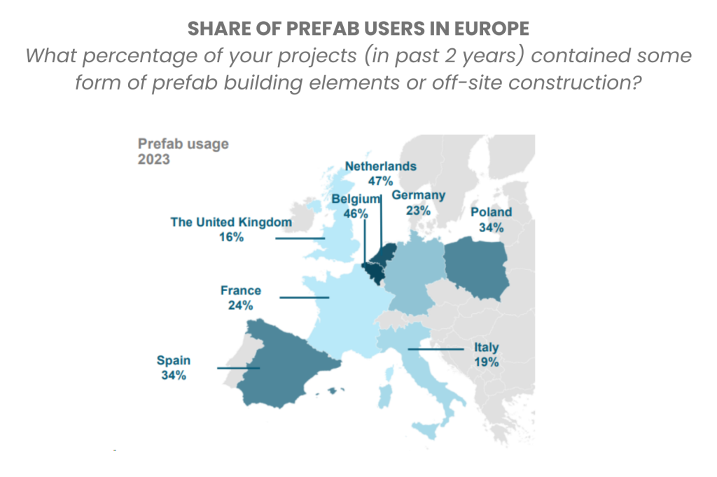 share of prefab users in Europe in 2023