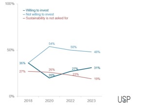 Willingness to invest in sustainability - architects