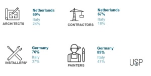 Share of stakeholders who experience labour shortage