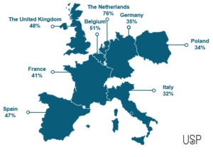 BIM usage among European architects is widespread. 