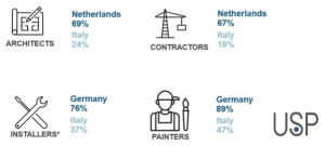 Share of stakeholders who experience labour shortage 