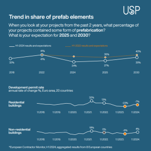 trend in share of prefabricatioon elements infographic