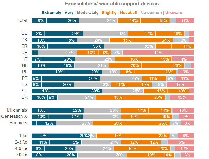 Chart showing interest in exoskeletons and wearable support devices among painters, broken down by country, generation and company size
