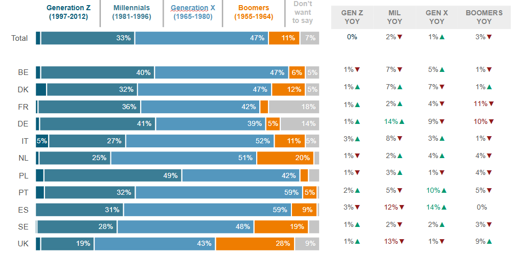 Chart showing the generational composition of the painter population by country, with year-on-year changes per generation